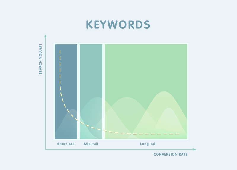 grafik kata kunci ekor panjang vs ekor pendek